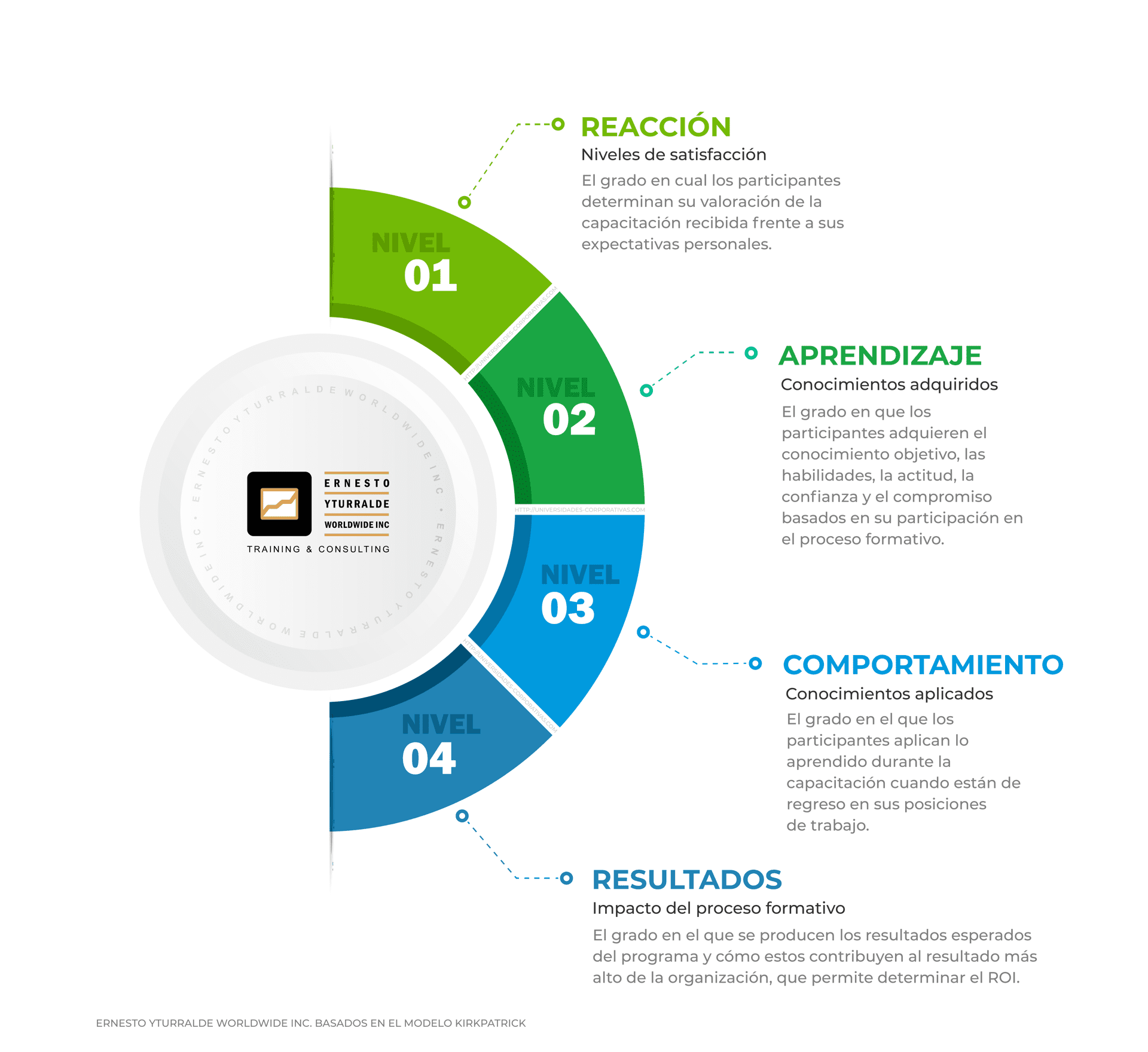 Talleres de Cuerdas Bajas | Evaluación del Impacto de la Capacitación: Modelo de Kirkpatrick